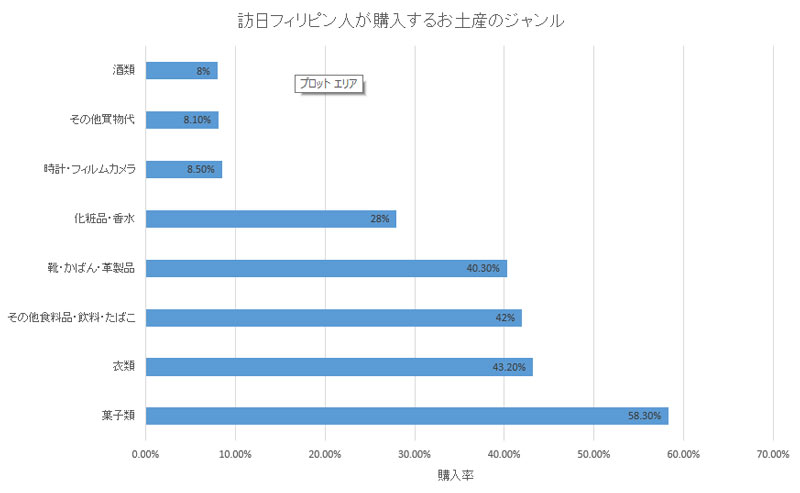 フィリピン人のお土産動向