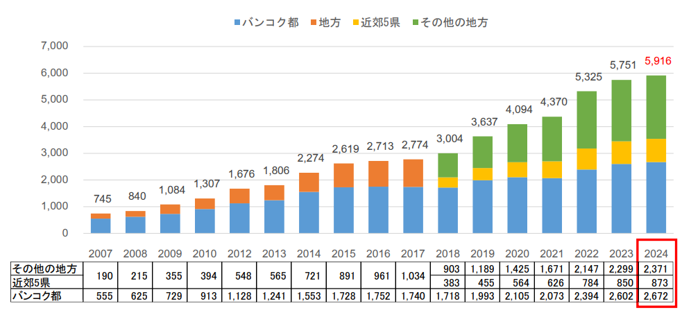 20204年度版タイにおける日本食レストラン店舗数の推移
