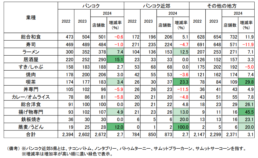 日本食レストラン店舗数推移