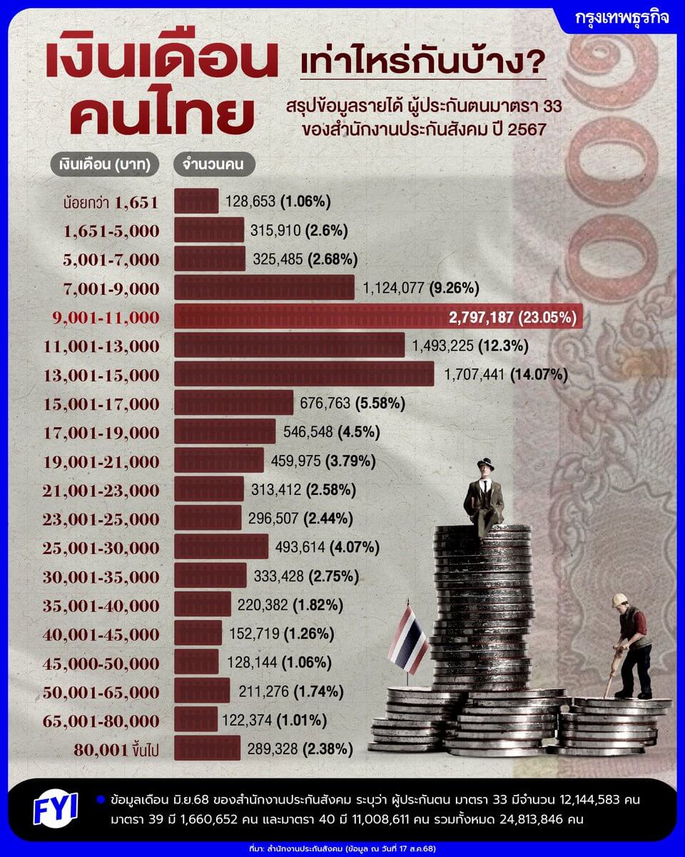 タイ人の月収グラフ